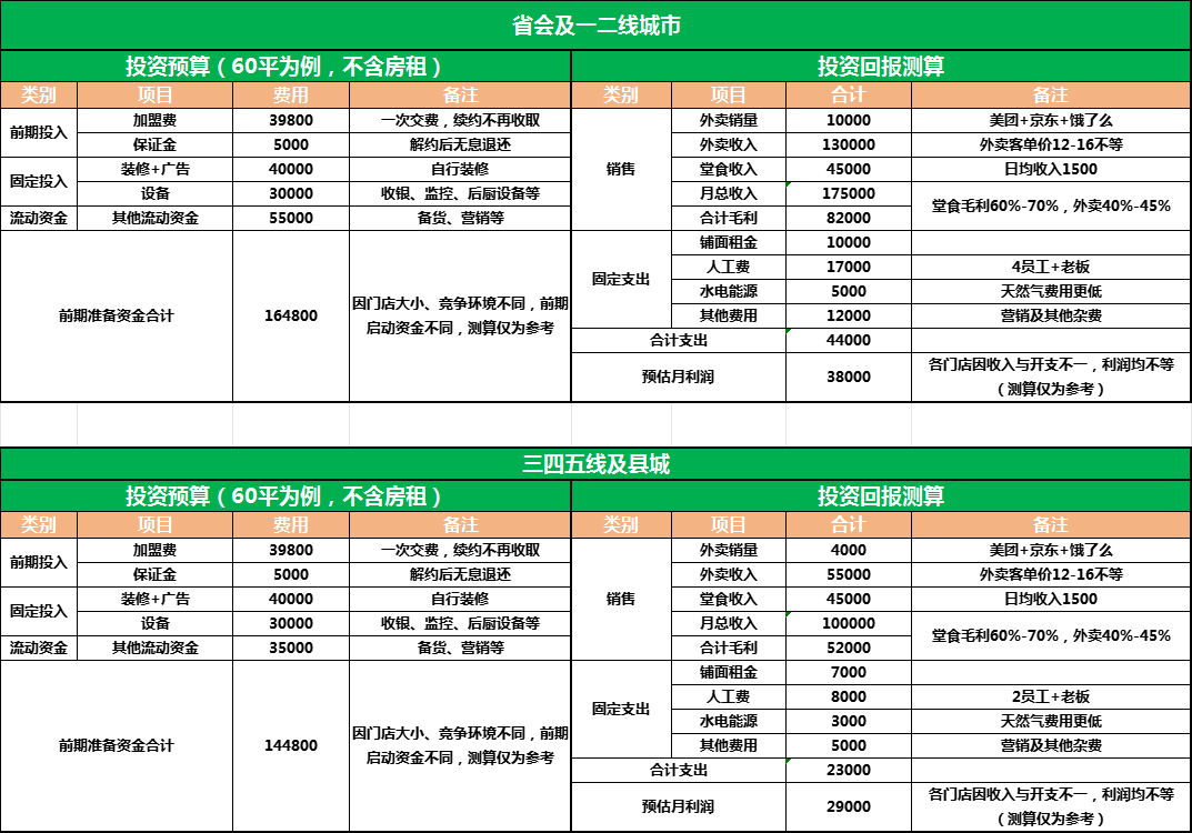 利润分析